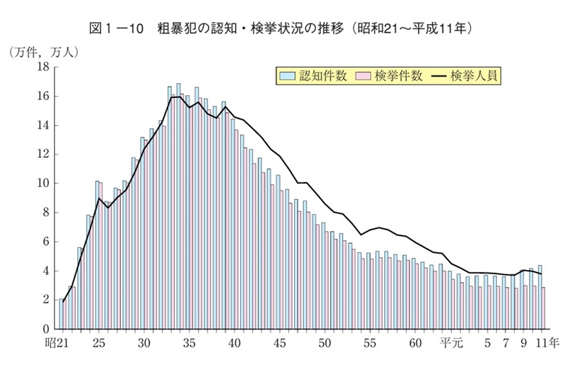 粗暴犯の認知・検挙状況の推移（昭和21年～平成11年）