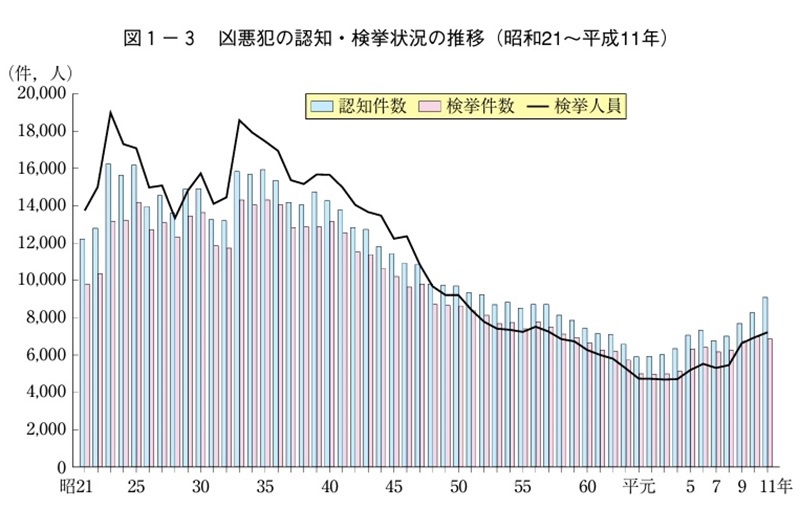 凶悪犯の認知・検挙状況の推移（昭和21年～平成11年）