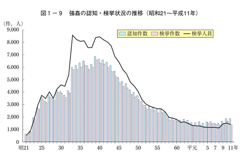 強姦の認知・検挙状況の推移（昭和21年～平成11年）